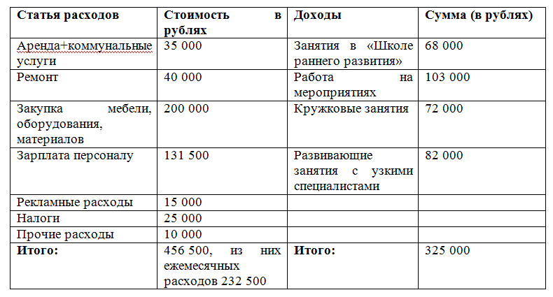 Бизнес план таблица доходов и расходов