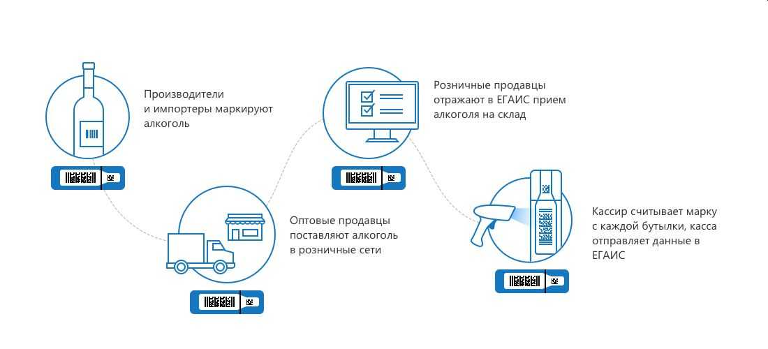 Цели и задачи системы егаис в российской федерации