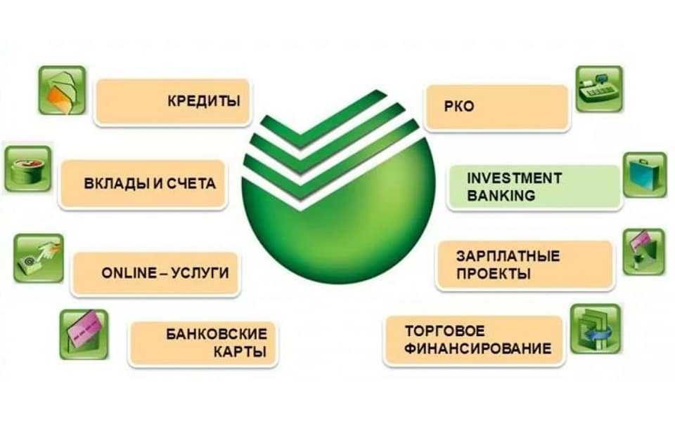 Виды банковских услуг. современные банковские услуги