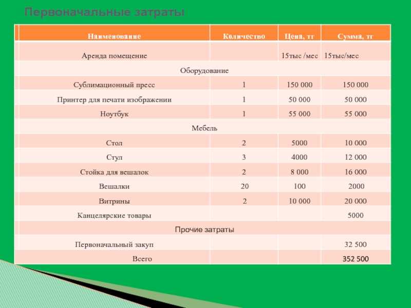 Затраты на аренду. Первоначальные затраты. Таблица затрат предприятия первоначальные затраты. Первоначальные затраты на открытие бизнеса. Первоначальные затраты на проект.