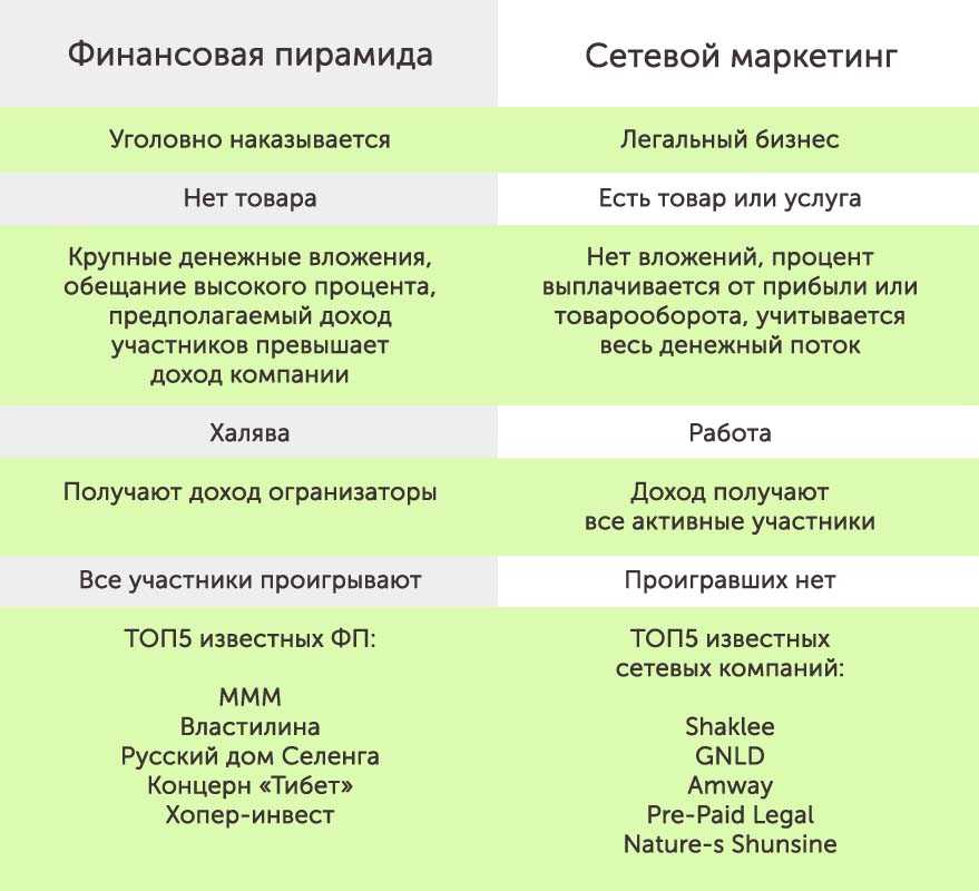 Сравнение маркетинг планов сетевых компаний