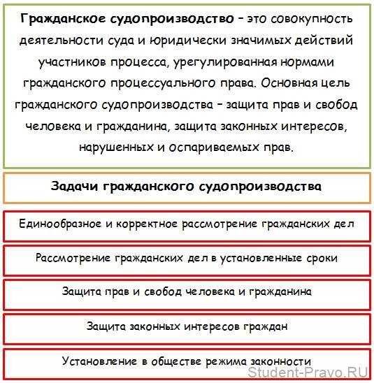 Гражданские цели. Понятие и задачи гражданского процесса. Понятие гражданского процесса. Задачи гражданского судопроизводства. Задачи гражданского процессуального процесса. Цели и задачи гражданского судопроизводства.