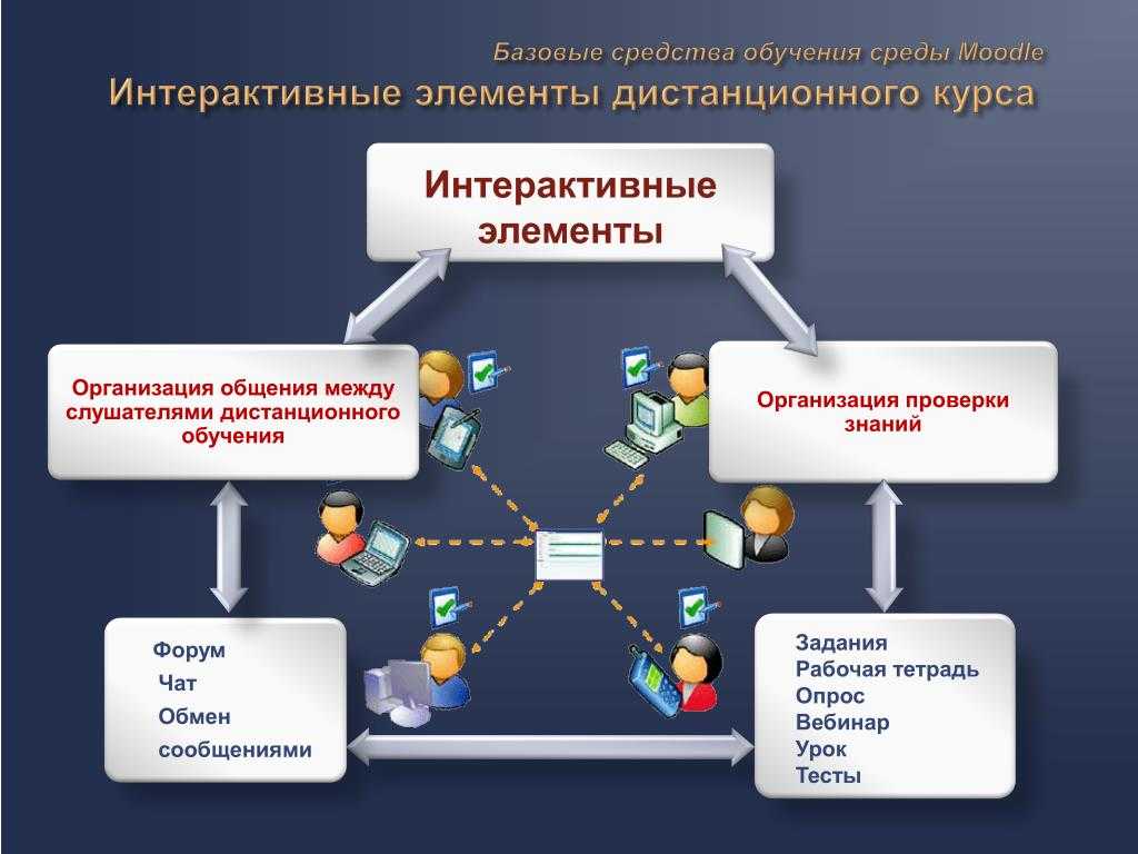 Виды дистанционного обучения презентация