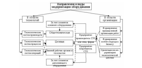 План модернизации производства