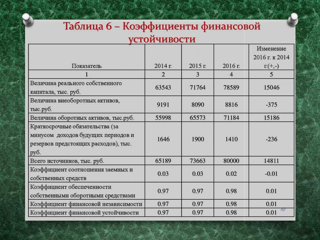 Расчет показателей для составления финансового плана