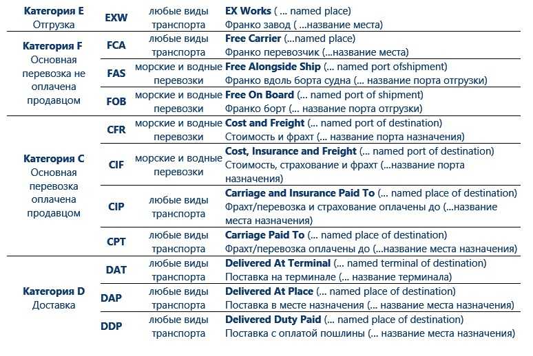 Инкотермс в картинках
