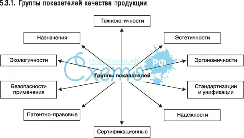 Понятие качества система показателей качества. Схема классификации показателей качества. Основные группы показателей качества продукции. Перечислить основные показатели качества. Перечислите группы показателей качества.