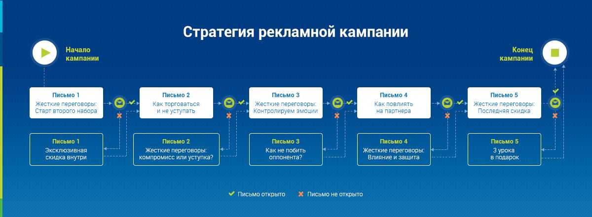 Реклама рекламная стратегия