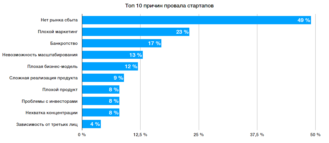 Самые лучшие стартапы мира