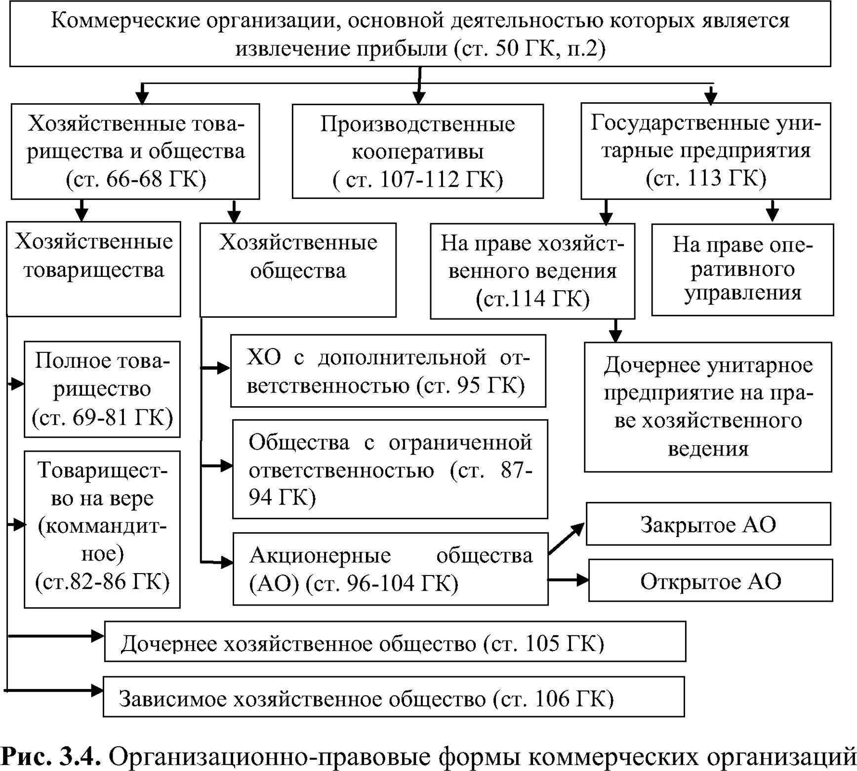 Форм коммерческих юридических лиц. Организационные формы коммерческих организаций. Организационно-правовые формы коммерческих юридических лиц. Организационно-правовые формы юридических лиц таблица. Особенности организационно правовых форм коммерческих организаций.