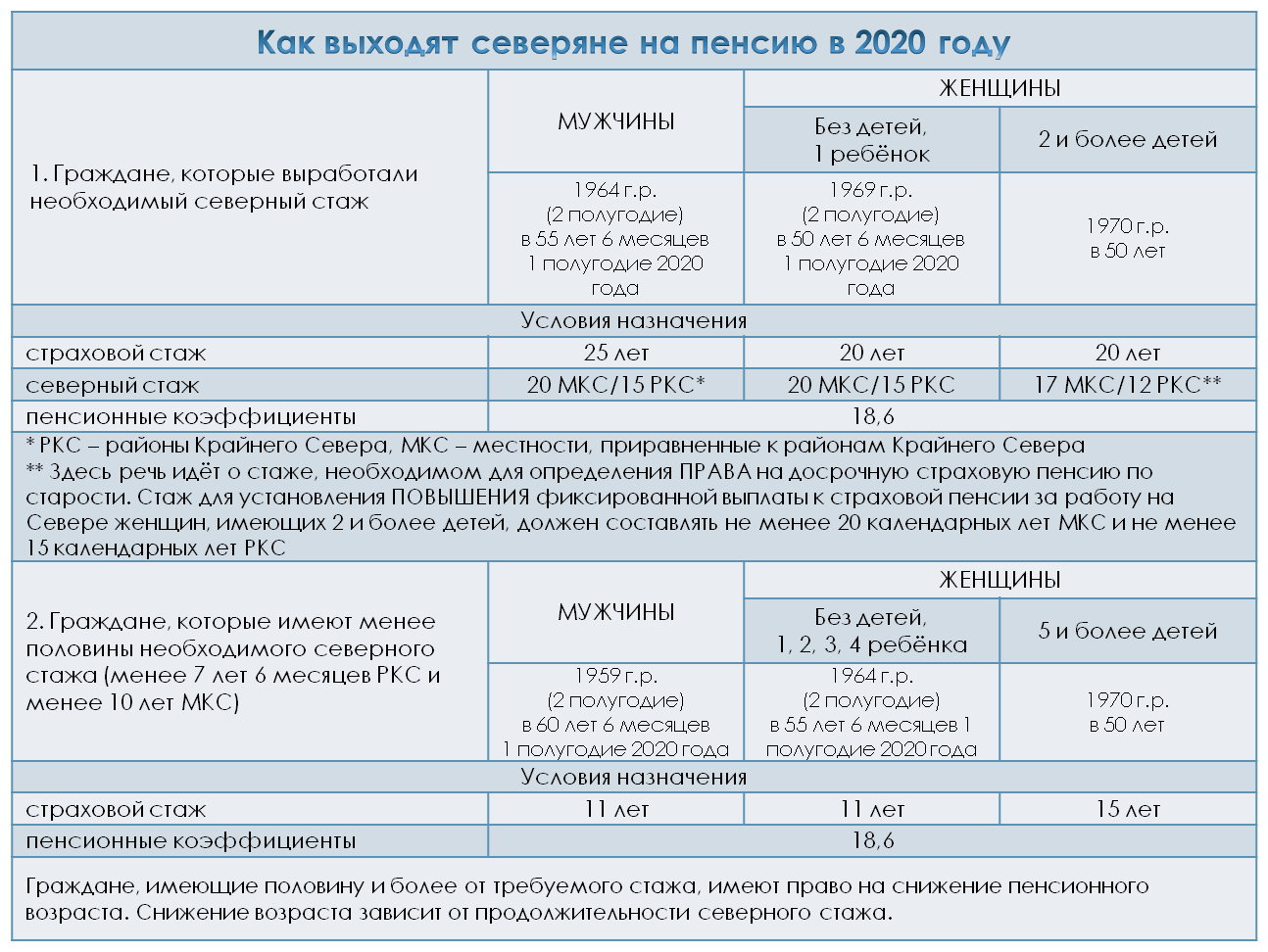 Положен ли пенсионеру. Доплата к пенсии после 80 лет. Размер суммы досрочной пенсии. Начисление пенсии в 2020. Северная пенсия.