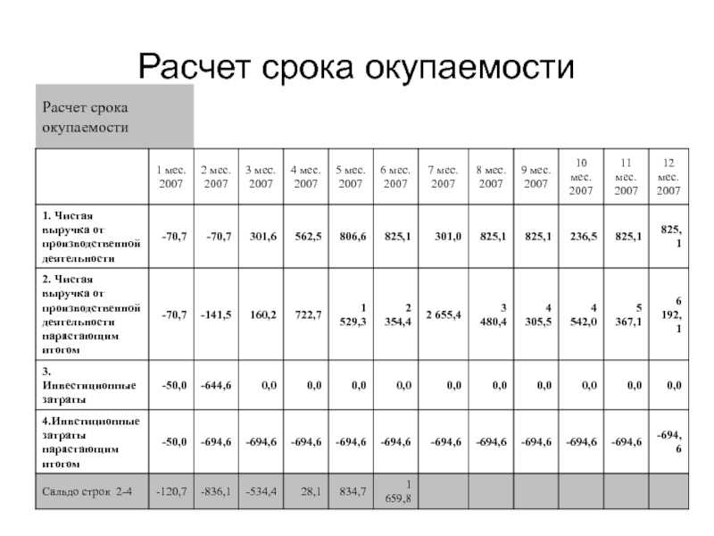 Рассчитайте срок окупаемости проекта