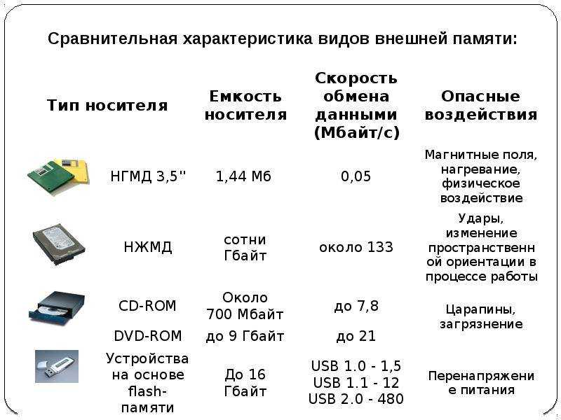 Устройства хранения информации диаграмма