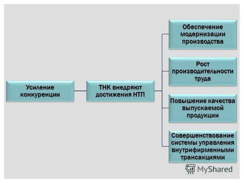 Модернизация действующего производства это проект