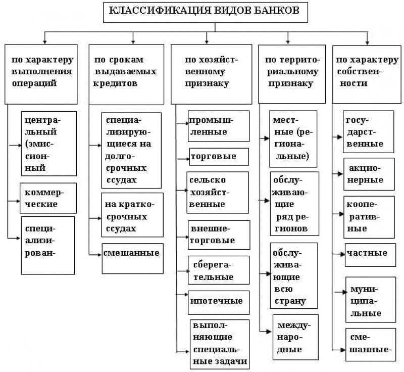 Виды банков схема