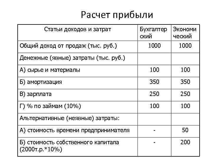 Как рассчитать доходы и расходы в бизнес плане