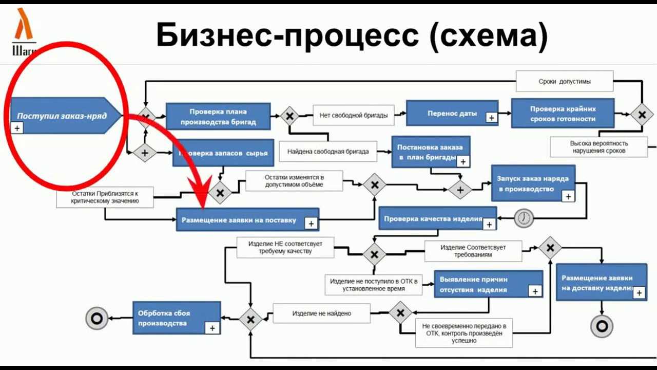 4 процесса производства