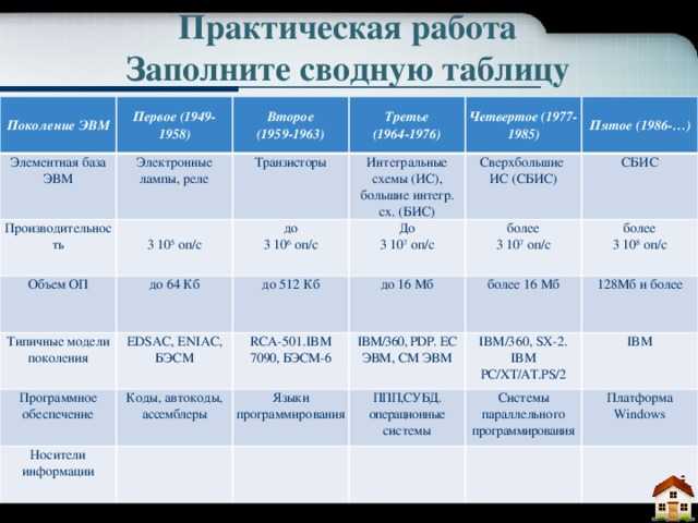 Носитель информации 2 поколения эвм. Элементарная база поколений ЭВМ. Эволюция поколений ЭВМ таблица. Элементная база ЭВМ четвертого-пятого поколения поколения. Поколения ЭВМ таблица.