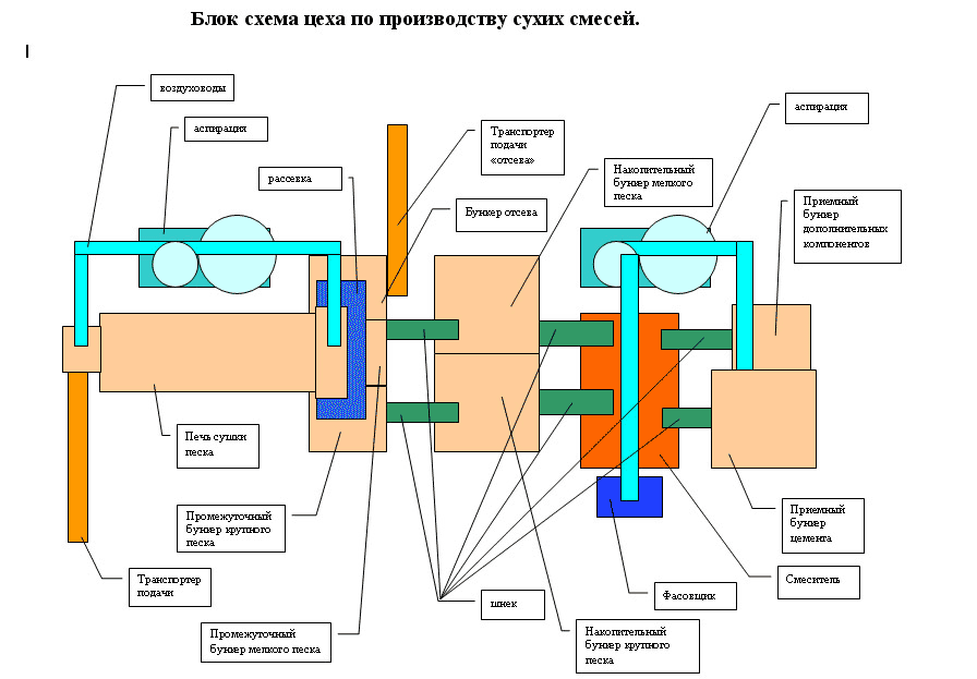 Производство смесей. Схема завода по производству сухих строительных смесей. Технологическая схема производства сухих строительных смесей. Схема производства сухой гипсовой штукатурки. Цех по производству сухих строительных смесей чертеж.