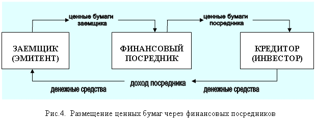 Финансовый рынок: понятие и функции