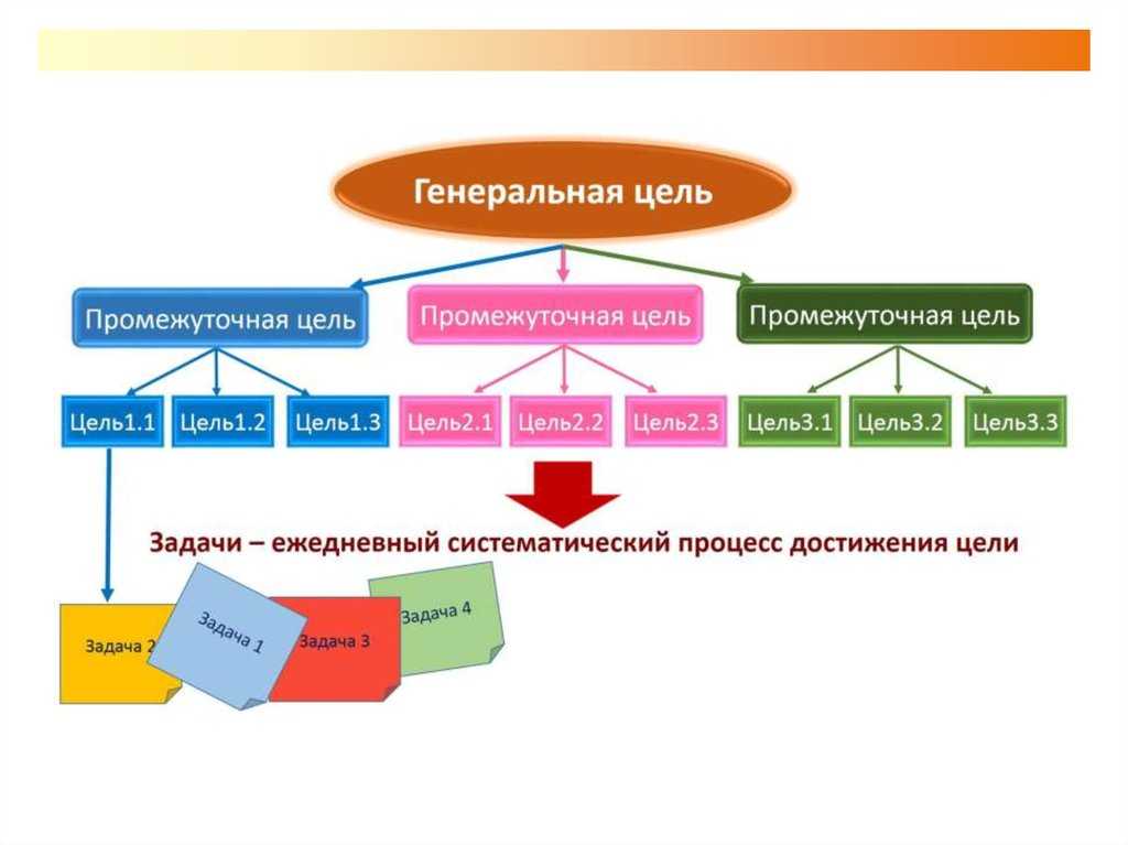 Целеполагание: что это, принципы, методы, советы | рбк тренды