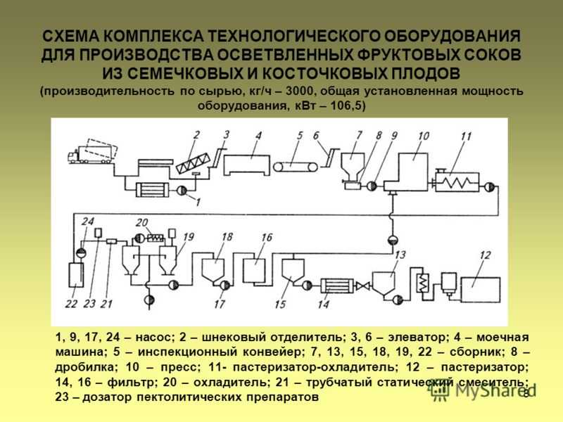 Как делают соки rich и «добрый. бизнес-план - производство соков: расчет затрат, необходимое оборудование и требования сэс для производства фруктовых и овощных соков помещения для линия по розливу соков