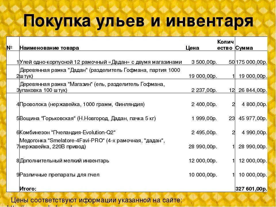 Бизнес-план пчеловодства (пасеки) — готовый пример с расчетами