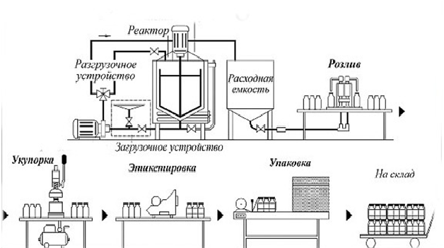 Производство газированной воды бизнес план. что нужно для производства безалкогольных напитков