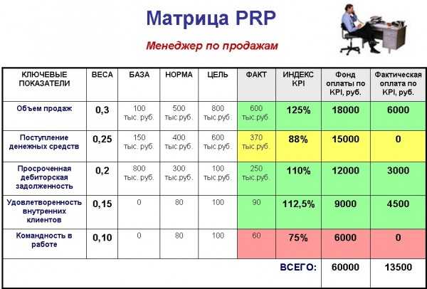 Положение о мотивации менеджеров по продажам образец