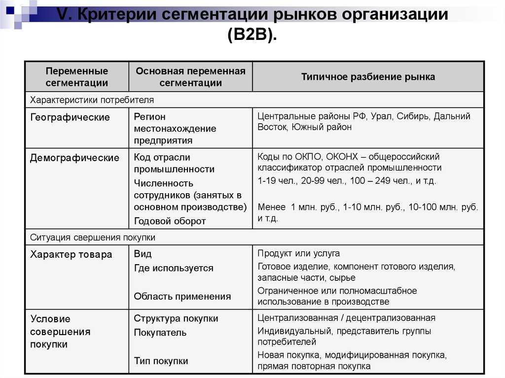 Заполните схему сегментации рынка используя приведенные ниже составляющие схемы возраст стиль