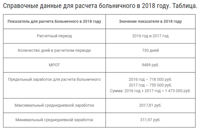 Минимальный заработок для больничного. Таблица выплат по больничным листам. Максимальная сумма выплаты по больничному листу. Максимальная сумма потбольничному. Минимальная выплата по больничному.