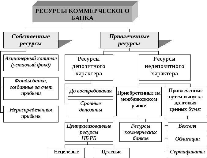 Привлеченные средства коммерческого банка: структура и анализ