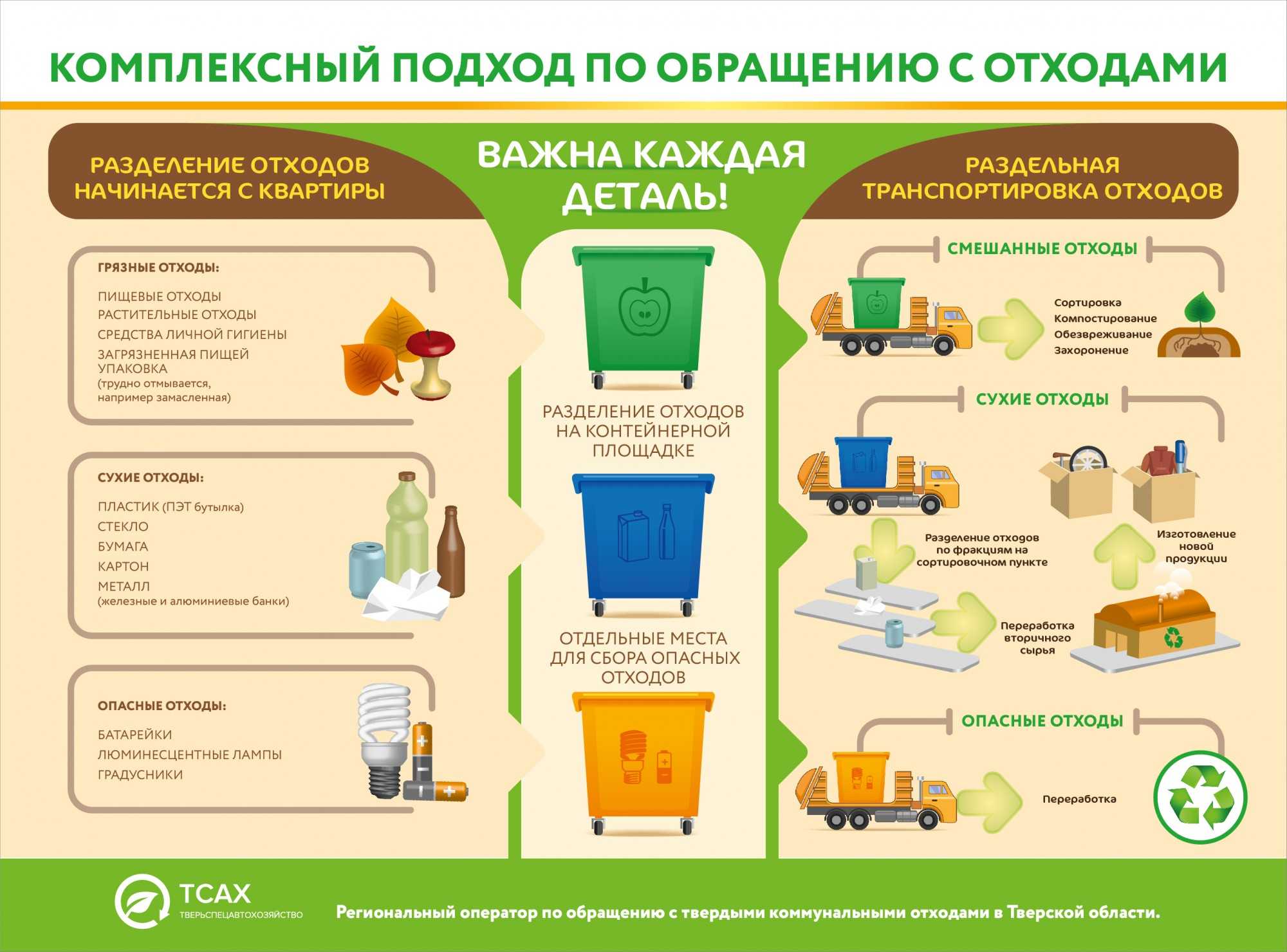 Проект переработка бытового мусора