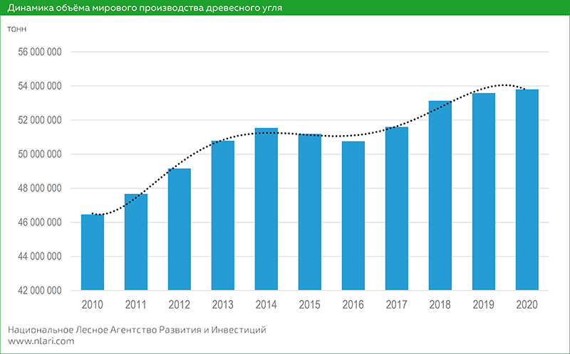 Динамика объема производства. Объем рынка древесного угля. Объем рынка древесного угля в России.