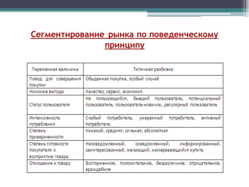 Признаки сегментации. Поведенческий критерий сегментации рынка. Критерии сегментирования рынка примеры. Поведенческие признаки сегментирования. Принципы сегментации рынка примеры.