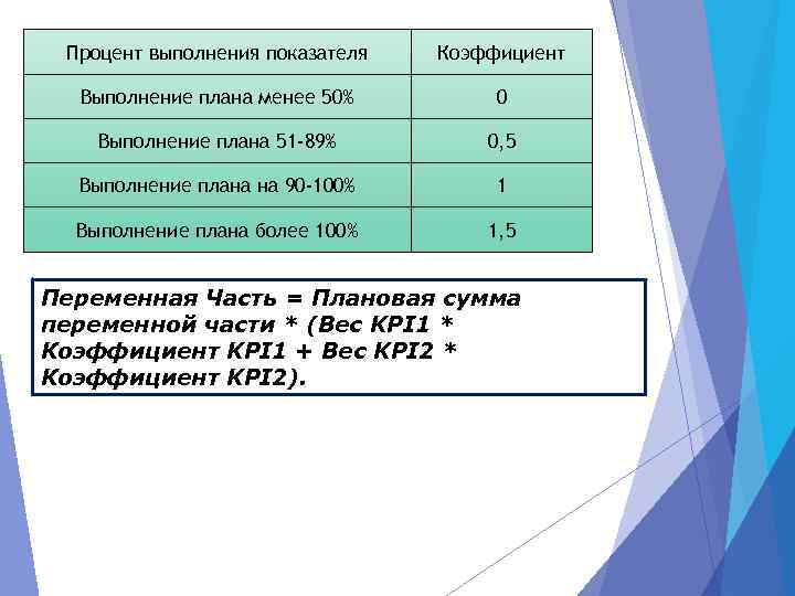 Процент выполнения плана койко дней рассчитывается по формуле