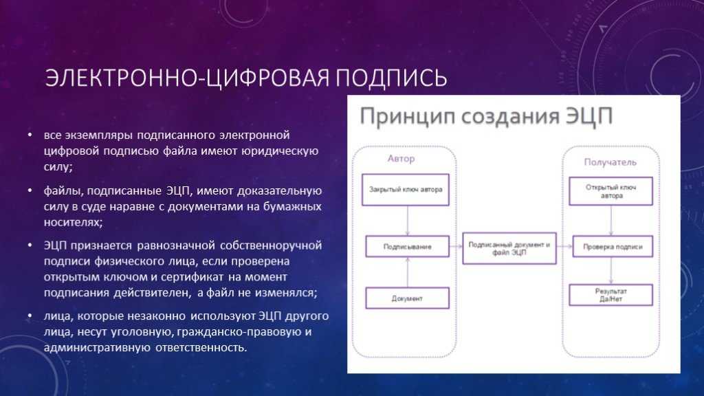 Опишите процесс применения электронной цифровой подписи используя рисунок