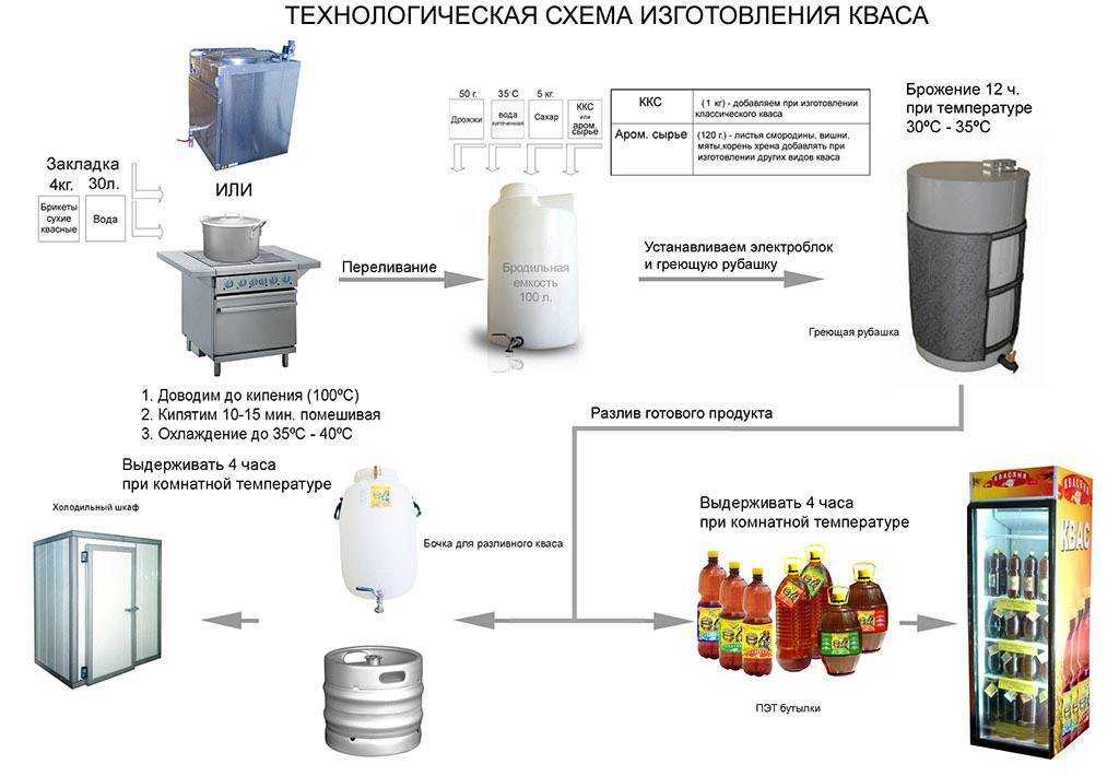 Бизнес на продаже кваса
