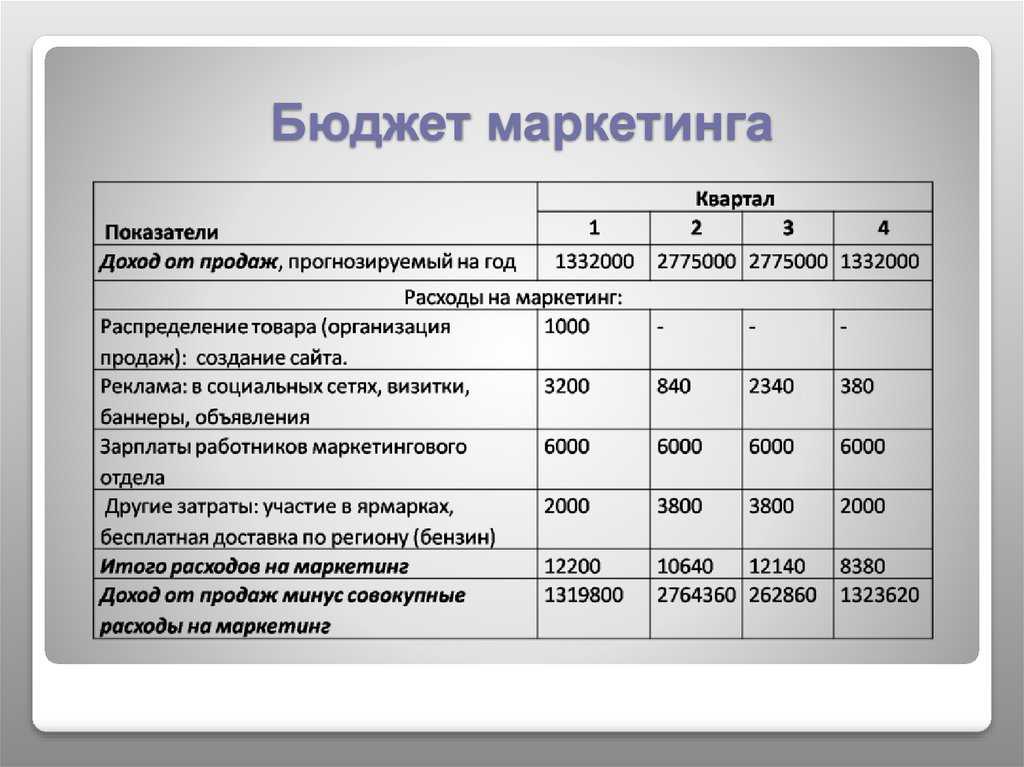 Как рассчитывается эффективность мероприятий предусмотренных маркетинговым планом