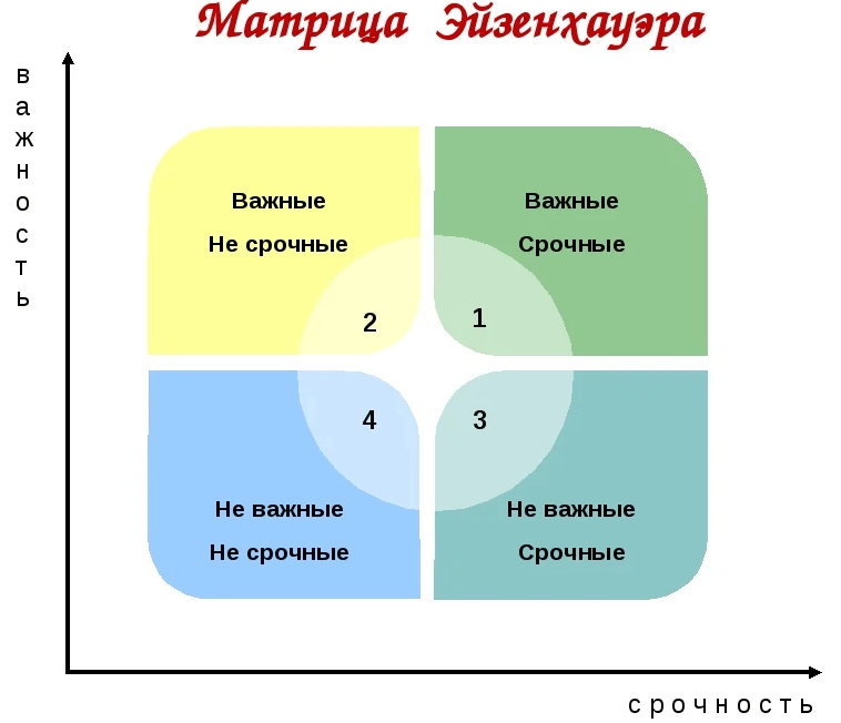 Матрица эйзенхауэра фото