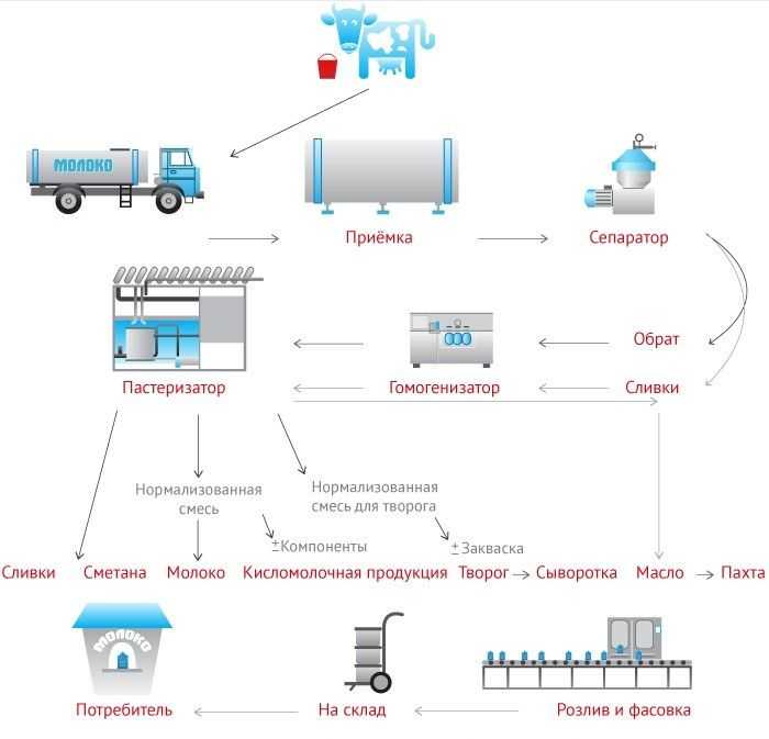 Процесс молока. Схема приемки молока. Схема приемки молока на завод. Линия приемки молока схема. Схема производство молока на ферме.