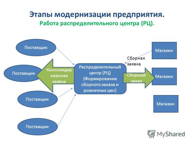 Бизнес план модернизации