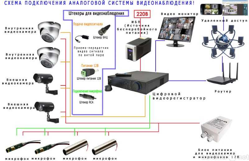 Схемы подключения регистратор. Схема подключения аналоговой камеры. Электрическая схема подключения камеры видеонаблюдения. Схема подключения IP камер к регистратору. Монтажная схема подключения видеокамер нар.