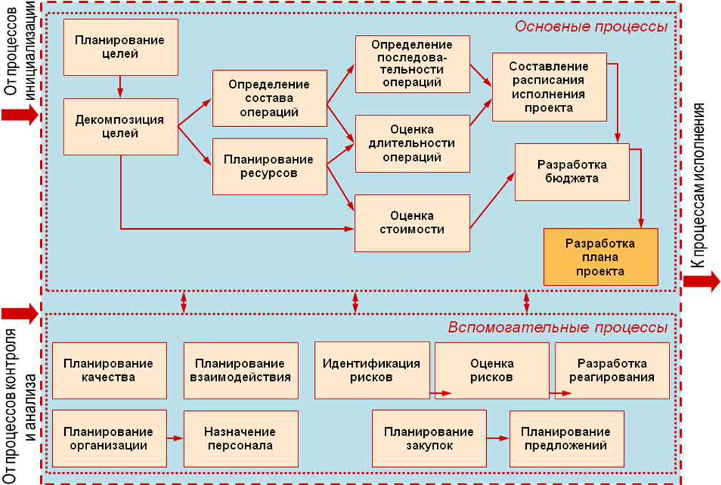 Планирование и организация работы. Основные этапы планирования проекта. План этапов проекта. Этапы работ план проекта разработки. План работы проектное управление.