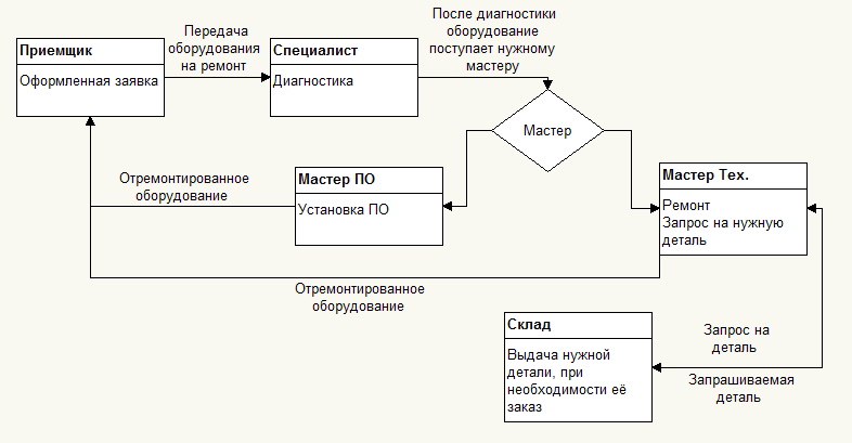 Бизнес план ремонт техники