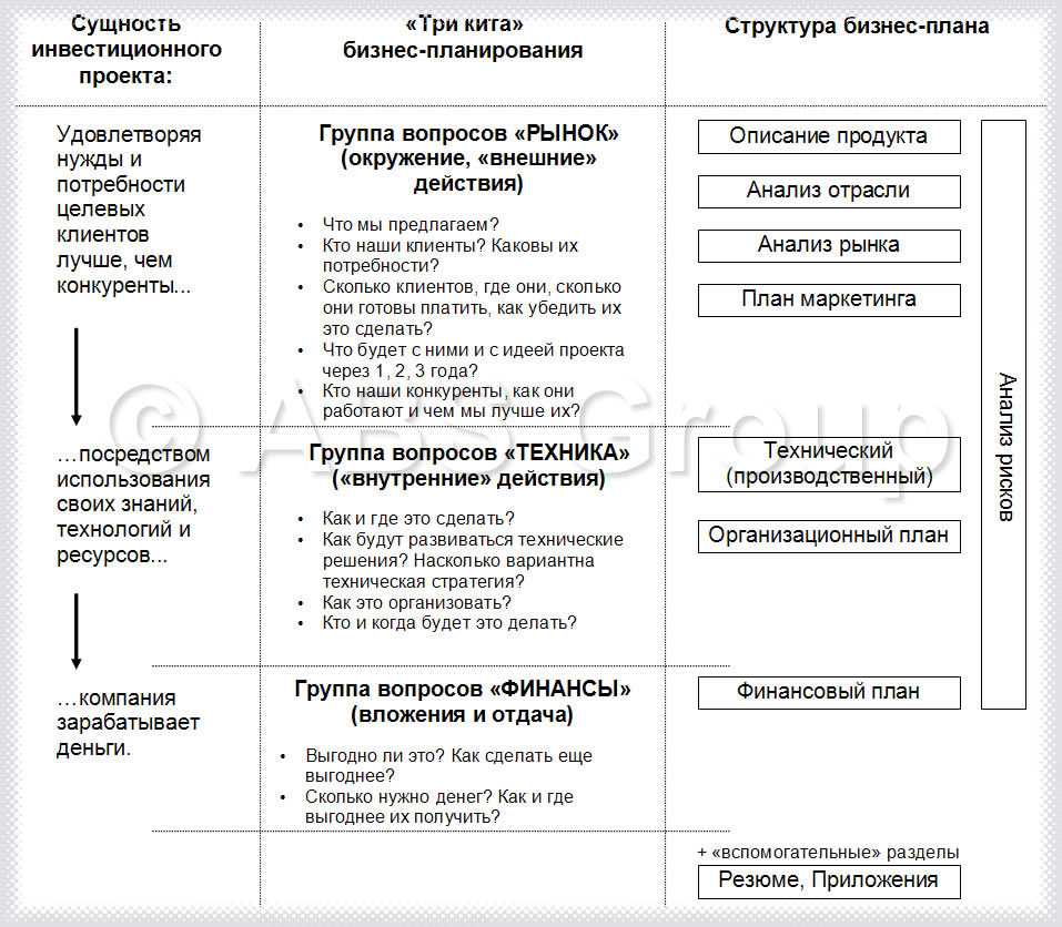 Инвестиционный бизнес план позволяет решить следующие задачи