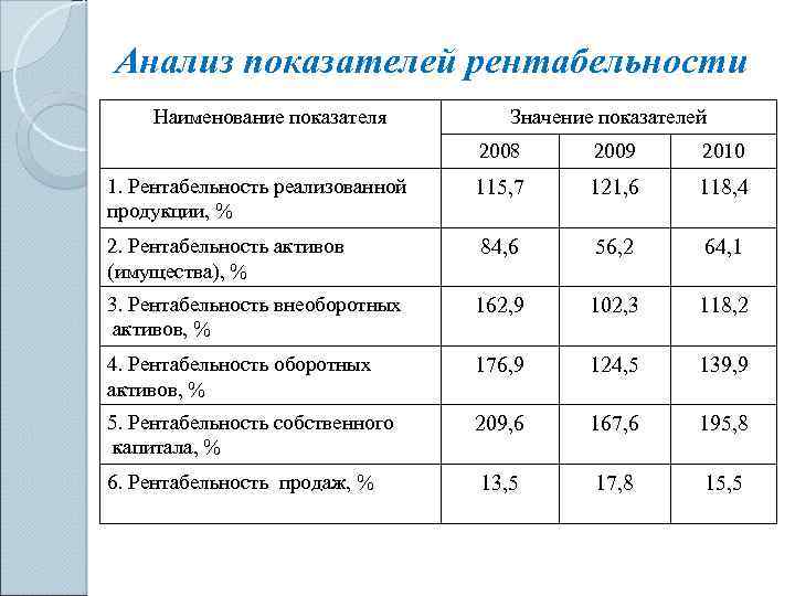 Показатели рентабельности бизнеса. Анализ показатели рентабельности предприятия таблица.