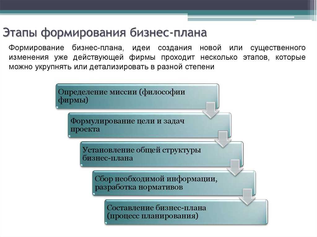 Этапы составления бизнес план