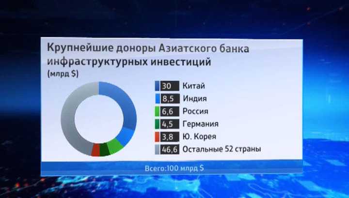 Азиатский банк инфраструктурных инвестиций: учредители, участники :: businessman.ru