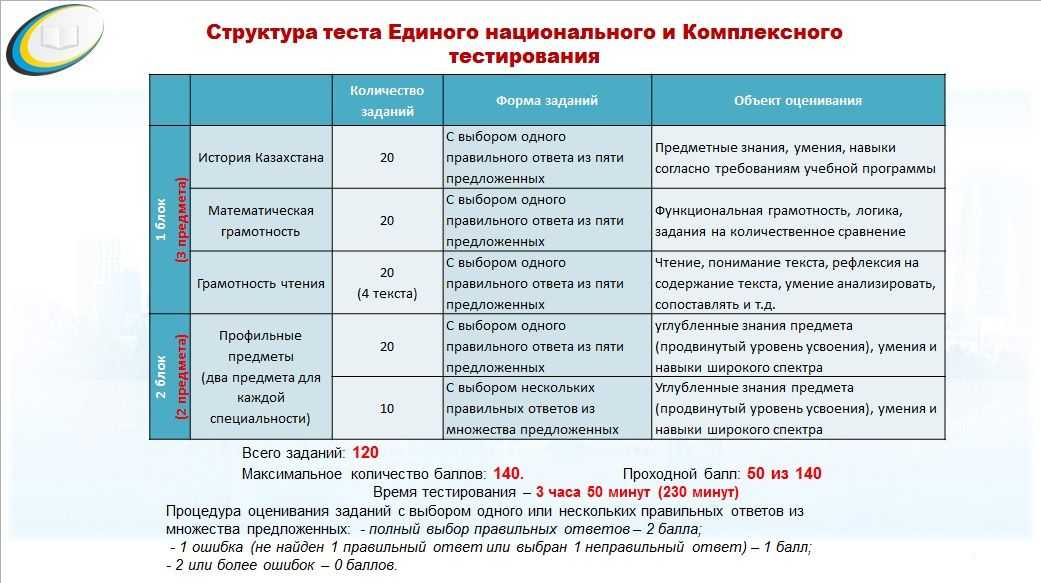 План подготовки по ент по математике